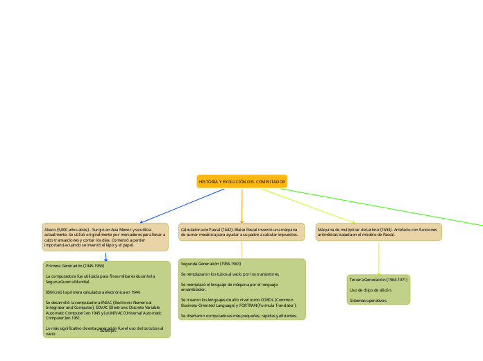 Historia Y Evoluci N Del Computador Mind Map